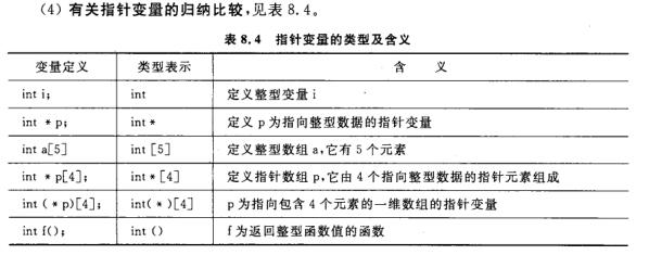 指针表示