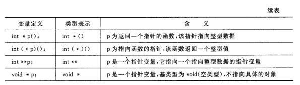 指针表示2